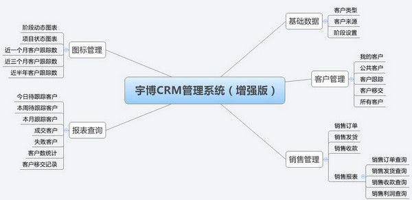 宇博銷售CRM管理系統 官方版