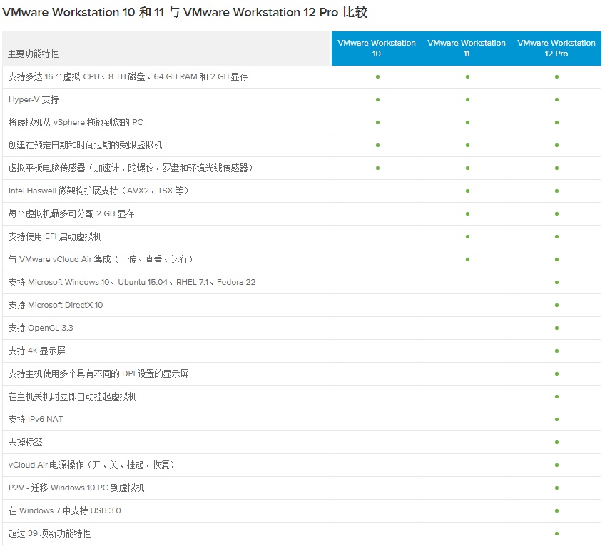 VMware Pro 12 綠色破解版